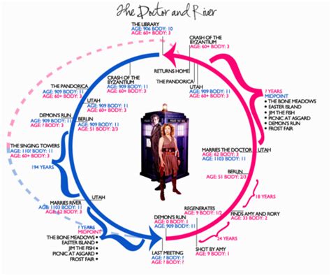 Handy Graph Of The Doctors And Rivers Respective Timelines River Song