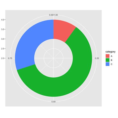 Pie Chart Ggplot2 Donut Chart With Ggplot2 The R Graph Gallery