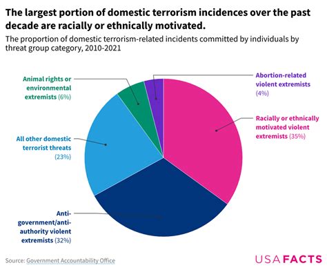 The State Of Domestic Terrorism In The Us Usafacts