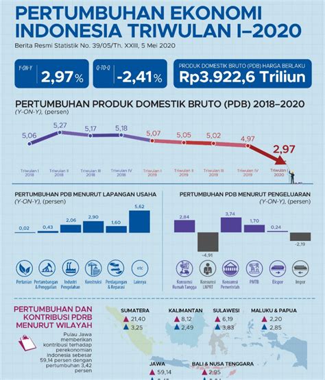 Data Pertumbuhan Ekonomi Indonesia Homecare