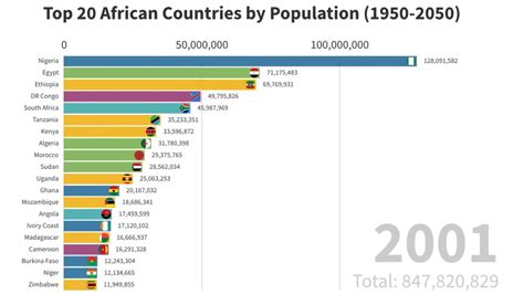 Top 20 African Countries By Population 1950 2050 Youtube
