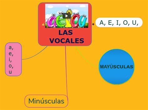 Las Vocales Mind Map