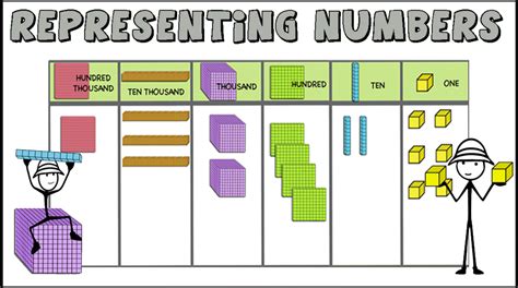 Representing numbers using Base 10 Blocks (up to 6 digits) Printable task-cards and interactive ...