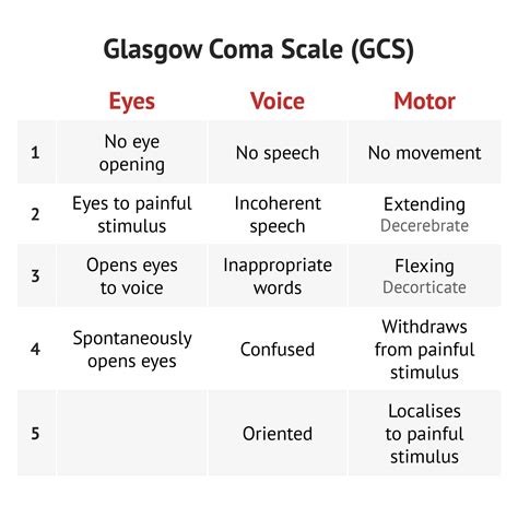 Glasgow Coma Scale Gcs Glasgow Coma Scale Levels Of Consciousness