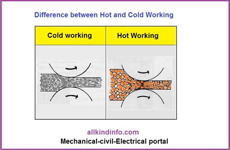 Difference Between Cold And Hot Working Processes Informational