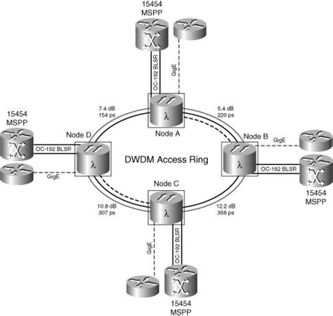 Cwdm (coarse wavelength division multiplexing) and dwdm (dense wavelength division multiplexing) enable carriers to deliver more services over their existing fiber infrastructure by. ONS 15454 MSTP MetroPlanner Design Tool | Building ...
