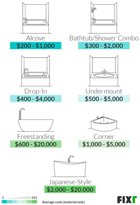 Both a shower and bathtub are the central parts of every bathroom. Bathtub Installation Cost | New Tub Cost