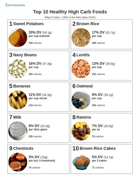 Carbohydrates Food List