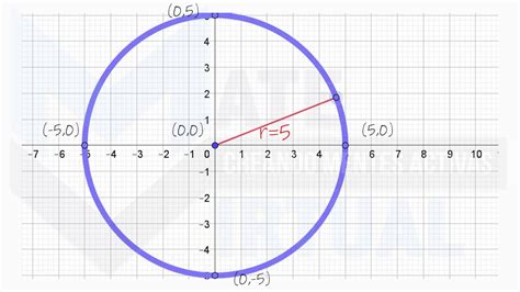 Ecuación De La Circunferencia Con Centro En El Origen Youtube