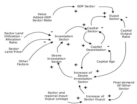 Fig A 2 Causal Loop Diagram Of Economic Model Download Scientific
