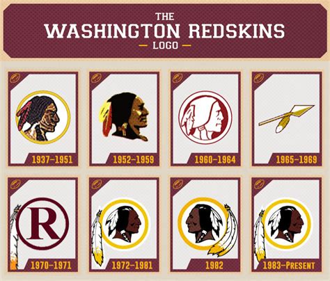 At logolynx.com find thousands of logos categorized into thousands of categories. The Evolution of the Washington Redskins Logo