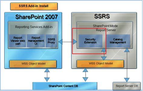 In this article, i would like explain expressions or functions used in ssrs for each and every field which are inside the report. SSRS 2008 integrated mode: Security - Reza Alirezaei's Blog