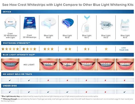 So i used it once a day and had the strip sticking on my teeth for 30 minutes as recommended. Crest 3D White Whitestrips with Light - Teeth Whitening Kit