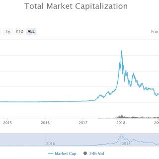 While the risk levels are elevated (as if anyone needs to be told), we still could theoretically move up from here (if history is any indication). Total Market Capitalization of Cryptocurrency | Download ...