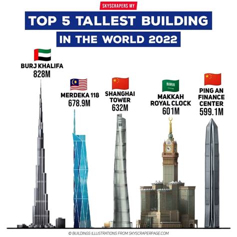 Merdeka 118 Worlds Second Tallest Building Msbca Calgary
