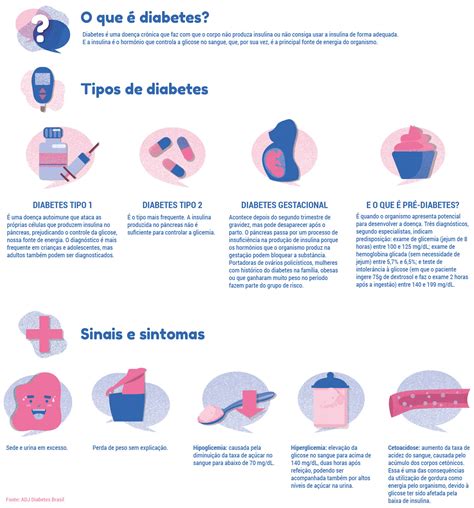 Sinais E Sintomas De Diabetes