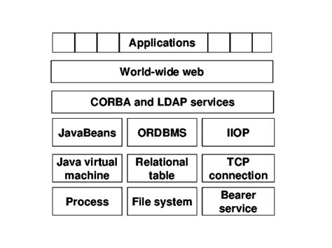 Examples of industry standards that fit somewhat loosely to the layered