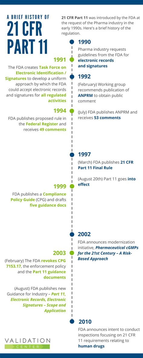 History Of 21 Cfr 11 Compliance Validation Center