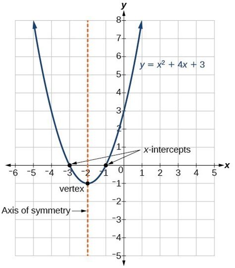 Understand How The Graph Of A Parabola Is Related To Its Quadratic