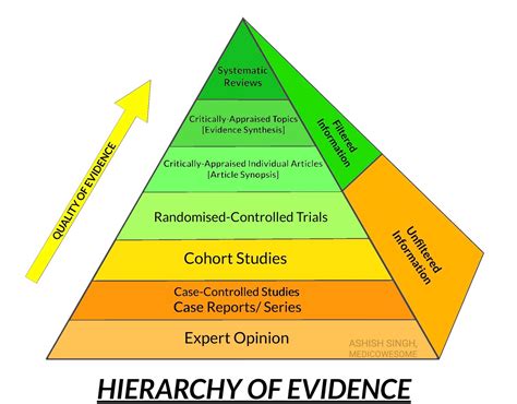 Medicowesome Hierarchy Of Evidence