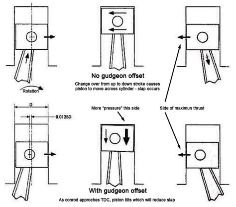 Connecting Rod Offset And Pistons Grumpys Performance Garage