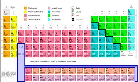 Periodic Table Alkali Metals Halogens Noble Gases Periodic Table Timeline