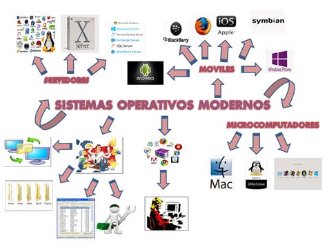 Banner Sistemas Operativos Modernos