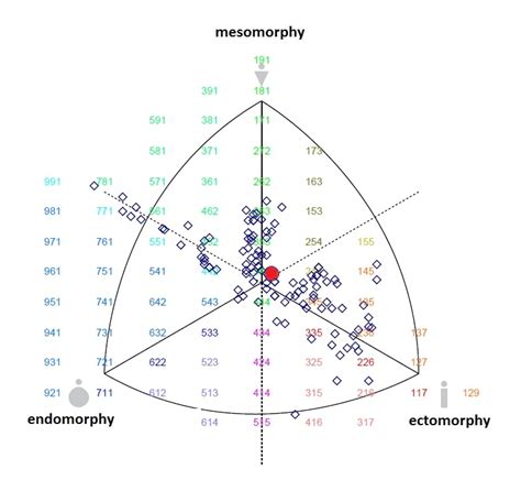 Somatotype Profile Distribution Of Young Adults N 112 The Squares