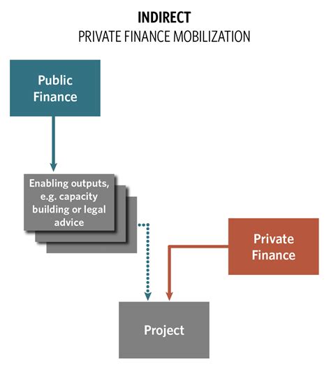 Estimating Mobilized Private Finance For Adaptation Exploring Data And Methods Cpi