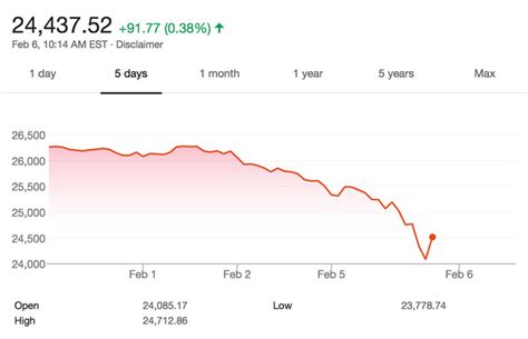 Cheapest Dow Stocks September 2019