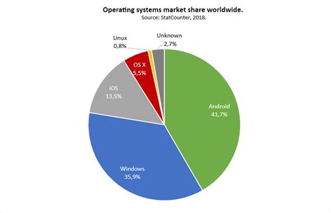 Operating Systems Market Share Worldwide