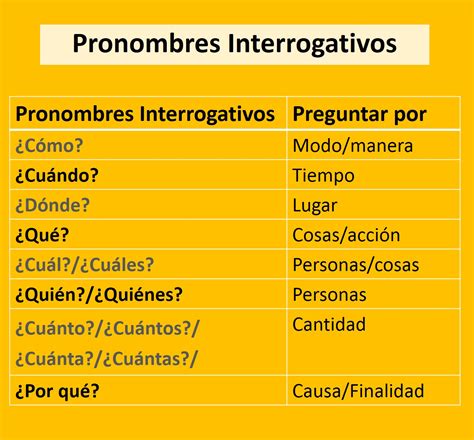 Pronomes Interrogativos Em Espanhol