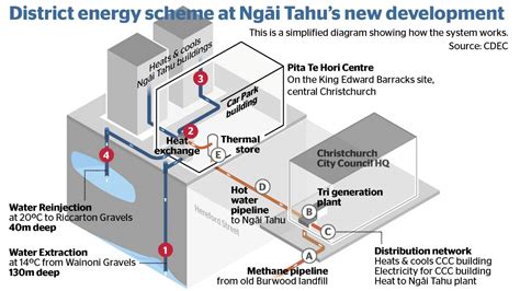 How the Christchurch district energy scheme works | Stuff.co.nz