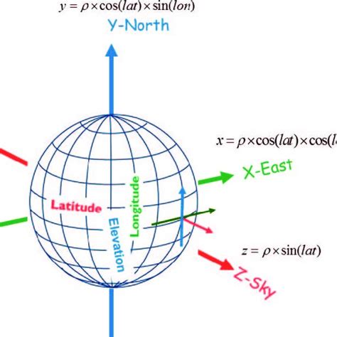 Earth 3d Polar Coordinate System With Elevation Longitude And Latitude