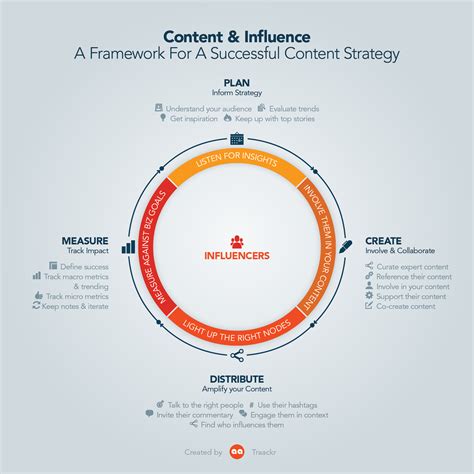 content marketing and influencer strategy traackr