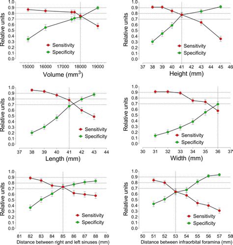 sensitivity and specificity for the measurements on sexual estimation download scientific diagram