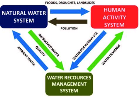 Schematic Representation Of Integrated Water Resources Management