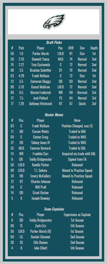 Phila Eagles Depth Chart