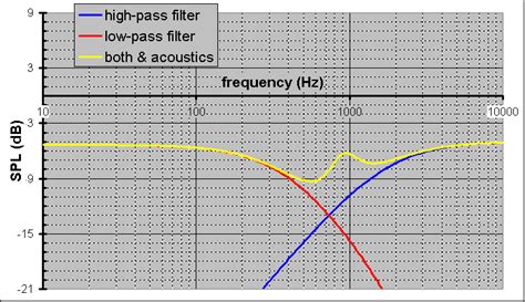 But the high pass filter is also great for sharpening images, and it's much easier to use, with none of the confusing options you'll find with those other two filters. resistorless midrange boost