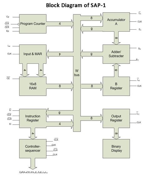 Education For All Sap 1 Architecture