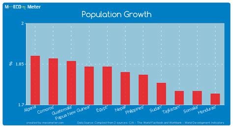 Population Growth Nepal