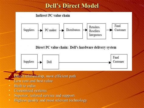 👍 Dell Supply Chain Strategy Dell Taps Into Supply Chain Innovation To
