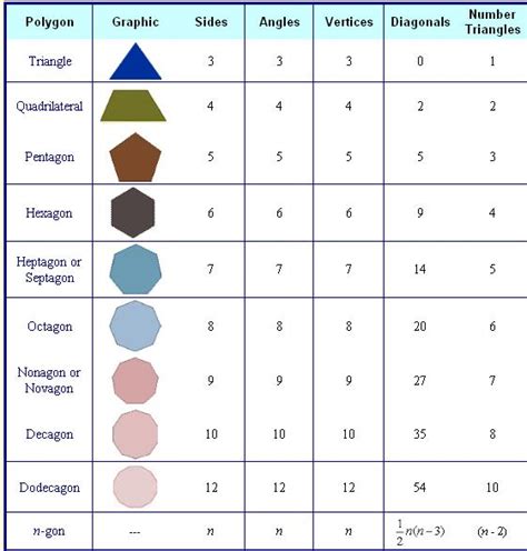 List Of Regular Polygons