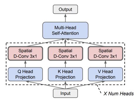 Multi Dconv Head Attention Explained Papers With Code