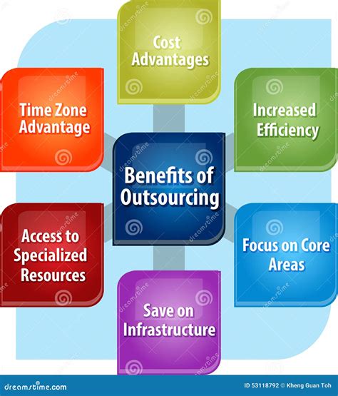 Outsourcing Benefits Business Diagram Illustration Stock Illustration