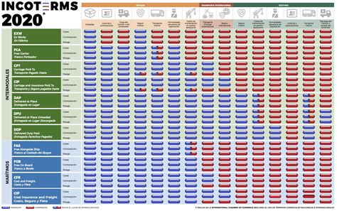 El Lenguaje Común Del Comercio Internacional Los Incoterms Abogados