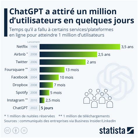 Graphique Chatgpt A Attiré Un Million Dutilisateurs En Cinq Jours Qu