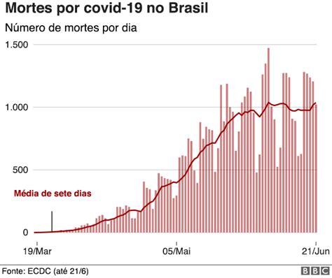 7 gráficos que mostram o avanço acelerado do coronavírus no Brasil e na