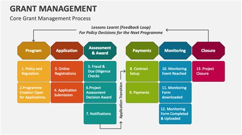 Mastering Grant Management Streamlined Processes For 2023