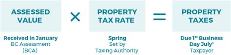 How To Determine Annual Property Tax Property Walls
